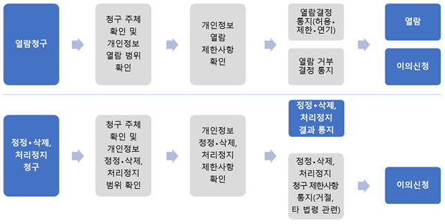 정보주체의 개인정보 열람, 정정·삭제, 처리정지 요구 절차